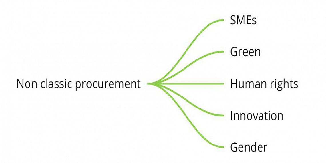 NON CLASSIC PROCUREMENT