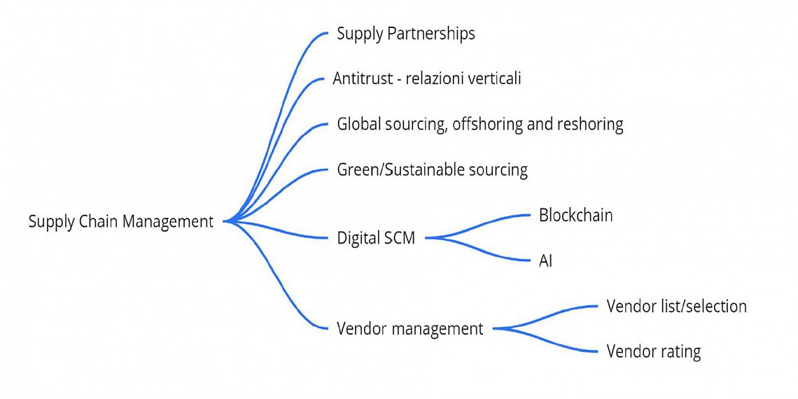 #htmlcaption3 SUPPLY CHAIN MANAGEMENT